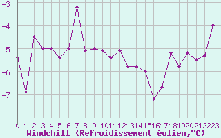 Courbe du refroidissement olien pour La Fretaz (Sw)