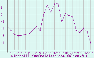 Courbe du refroidissement olien pour Pello