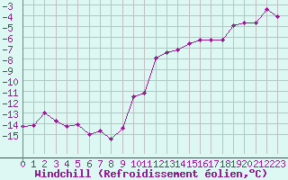 Courbe du refroidissement olien pour Feldberg-Schwarzwald (All)