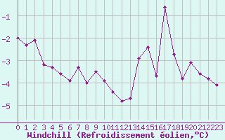Courbe du refroidissement olien pour Les Eplatures - La Chaux-de-Fonds (Sw)