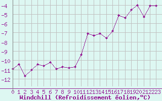 Courbe du refroidissement olien pour St Sebastian / Mariazell
