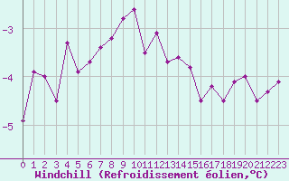 Courbe du refroidissement olien pour Gotska Sandoen