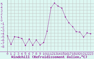 Courbe du refroidissement olien pour Bourg-Saint-Maurice (73)