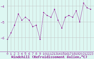 Courbe du refroidissement olien pour Strasbourg (67)