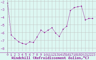 Courbe du refroidissement olien pour Boulaide (Lux)