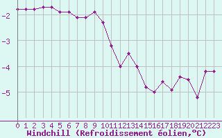 Courbe du refroidissement olien pour Chatelus-Malvaleix (23)
