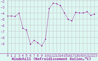 Courbe du refroidissement olien pour Grenoble/agglo Le Versoud (38)
