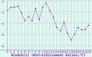 Courbe du refroidissement olien pour Neuchatel (Sw)