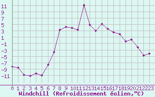 Courbe du refroidissement olien pour Geilo-Geilostolen