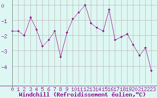 Courbe du refroidissement olien pour Belfort-Dorans (90)