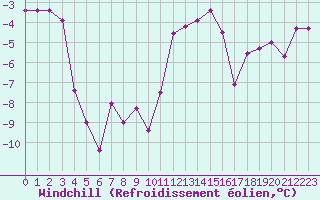 Courbe du refroidissement olien pour Chateau-d-Oex