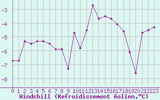 Courbe du refroidissement olien pour La Fretaz (Sw)