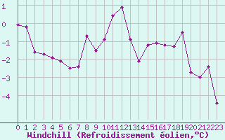 Courbe du refroidissement olien pour Terespol