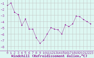 Courbe du refroidissement olien pour Anglars St-Flix(12)