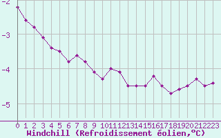 Courbe du refroidissement olien pour Lindesnes Fyr