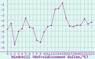 Courbe du refroidissement olien pour Saint-Vran (05)