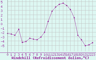 Courbe du refroidissement olien pour Reims-Prunay (51)
