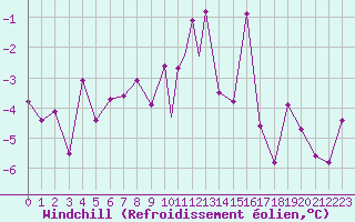 Courbe du refroidissement olien pour Leknes