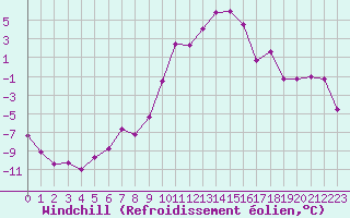 Courbe du refroidissement olien pour Scuol