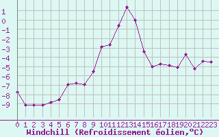 Courbe du refroidissement olien pour Villacher Alpe