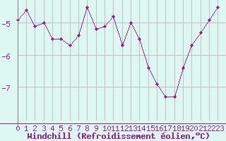 Courbe du refroidissement olien pour Pelkosenniemi Pyhatunturi