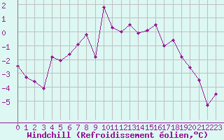 Courbe du refroidissement olien pour Harstad