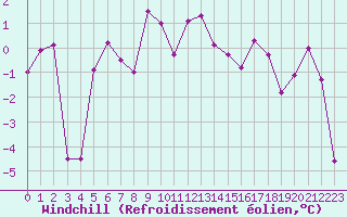 Courbe du refroidissement olien pour Titlis
