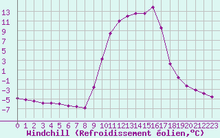 Courbe du refroidissement olien pour Selonnet (04)