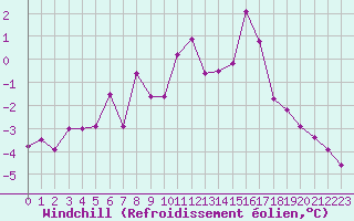 Courbe du refroidissement olien pour Andoya-Trolltinden