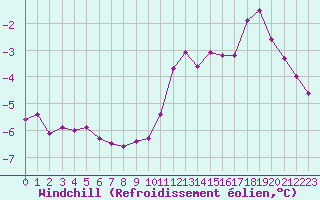 Courbe du refroidissement olien pour Lille (59)