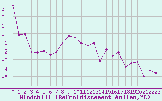 Courbe du refroidissement olien pour Fribourg (All)