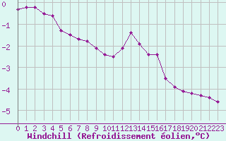 Courbe du refroidissement olien pour Grimentz (Sw)