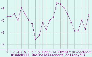 Courbe du refroidissement olien pour Belfort-Dorans (90)