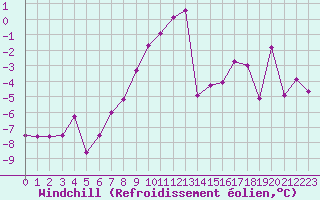 Courbe du refroidissement olien pour Mosstrand Ii