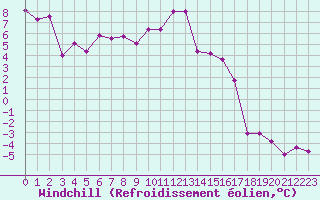 Courbe du refroidissement olien pour Sainte-Locadie (66)