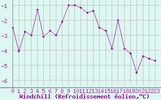 Courbe du refroidissement olien pour Grand Saint Bernard (Sw)
