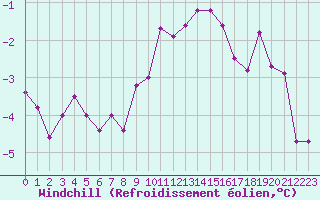 Courbe du refroidissement olien pour Dijon / Longvic (21)