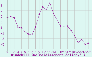 Courbe du refroidissement olien pour Jeloy Island