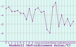 Courbe du refroidissement olien pour La Fretaz (Sw)