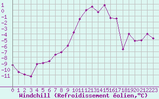Courbe du refroidissement olien pour Elsenborn (Be)
