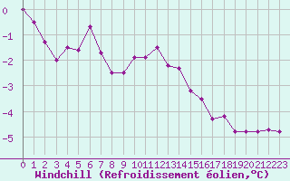 Courbe du refroidissement olien pour Skagen