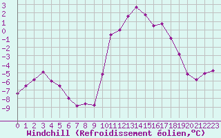 Courbe du refroidissement olien pour Lans-en-Vercors - Les Allires (38)