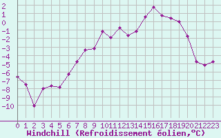 Courbe du refroidissement olien pour Boertnan