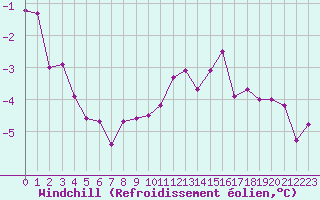 Courbe du refroidissement olien pour Bad Marienberg