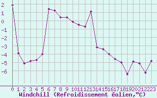 Courbe du refroidissement olien pour Eggishorn
