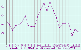 Courbe du refroidissement olien pour Belfort-Dorans (90)
