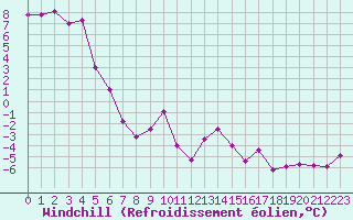 Courbe du refroidissement olien pour Freudenstadt