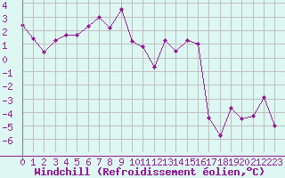 Courbe du refroidissement olien pour Lacaut Mountain