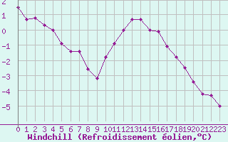 Courbe du refroidissement olien pour Lille (59)