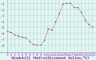 Courbe du refroidissement olien pour Abbeville (80)